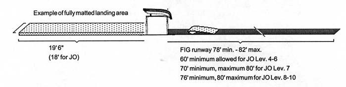 Measurement is from the front of the vaulting table. The runway should be a clearly defined area that provides a flat, consistent surface, free of cracks, obstructions or seams.