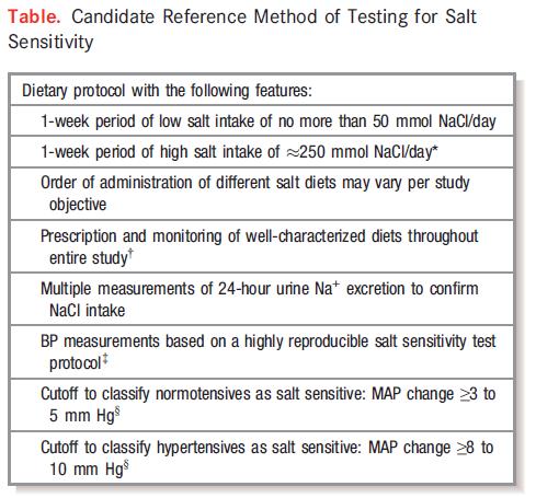 Metods of testing for salt sensitivity Kurtz T.