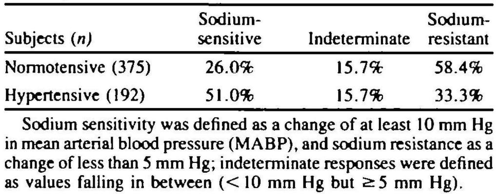 Sodium sensitivity definition,