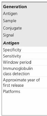 Prs: High Sensitivity>99% Fully autmated Fast Cns: Specificity 98% Can have false psitives with interfering Ab Windw perid 2 weeks HIV Ab/Ag ELISA (e.g. Genscreen, Liasn) Sandwich ELISA detecting p24 Ag AND Antibdies t HIV- 1 (but NOT HIV- 2).
