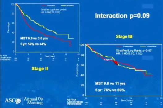 2009 Updated OS by Stage Adjuvant chemo improves survival in stage II