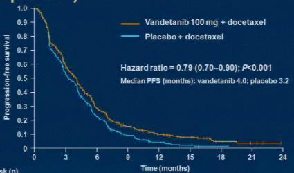 ZODIAC PFS Women only (n=421) Vandetanib +Docetaxel Docetaxel P-value Median PFS (months)