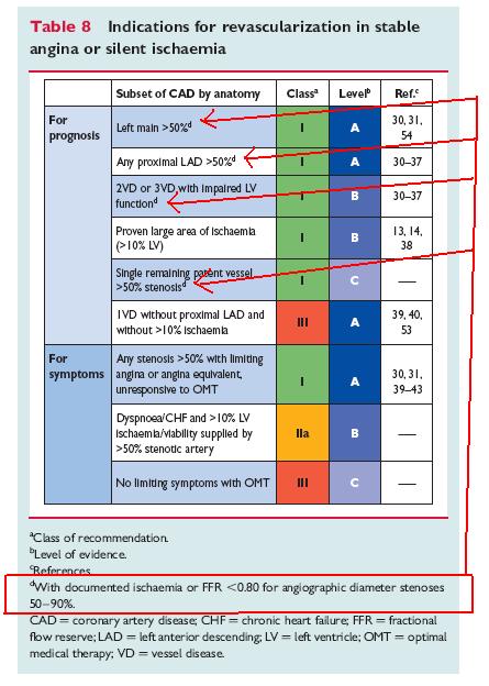 FFR Should be Used Before Deciding on Treatment For the treating physician, the new guidelines mean that FFR should be measured before a decision is made either to perform PCI or send the patient to