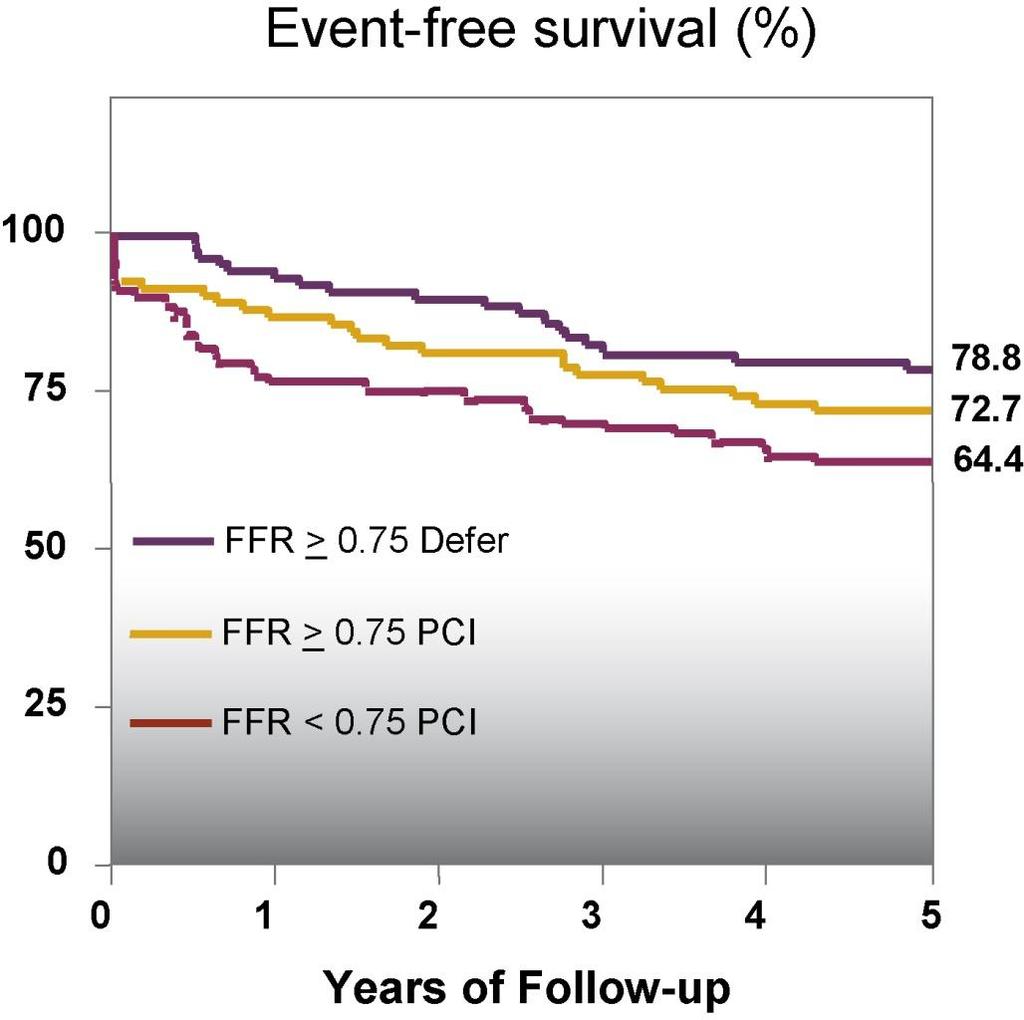 The DEFER Study: Five-year follow-up The risk of non-significant stenoses to