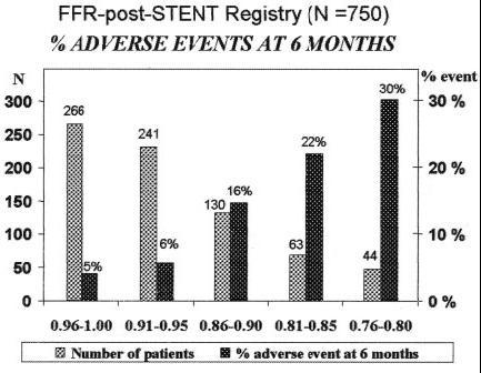 FFR measurement post-stenting FFR-Post-Stent Registry