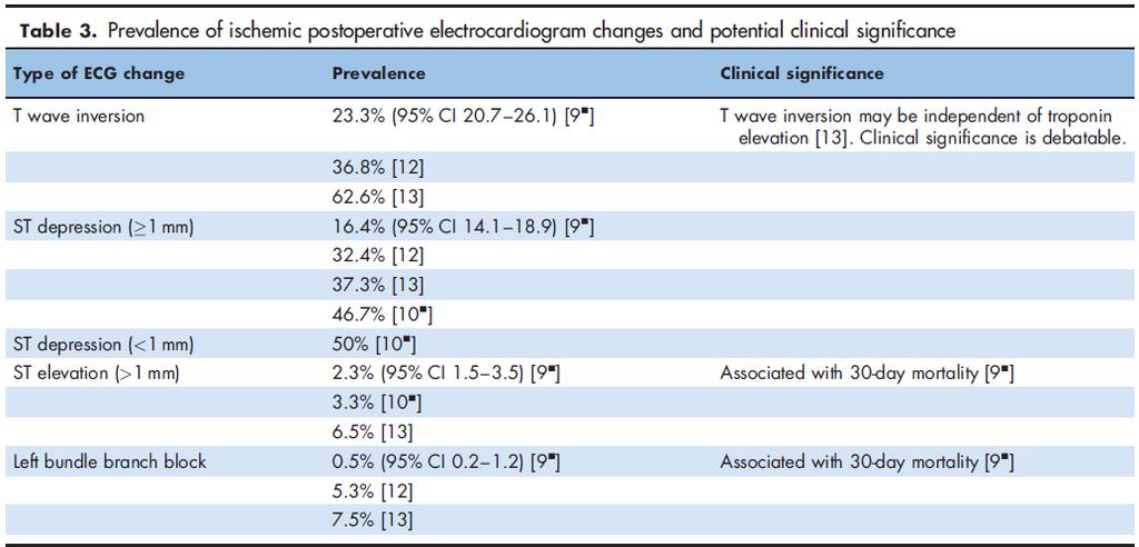 Biccard B. Curr Opin Anesthesiol 2014, 27:336 343 Prevalence and clinical significancs of the ECG ~ 23-62% ~ 16-(50)% ~ 2-6% ~ 0,5-7.