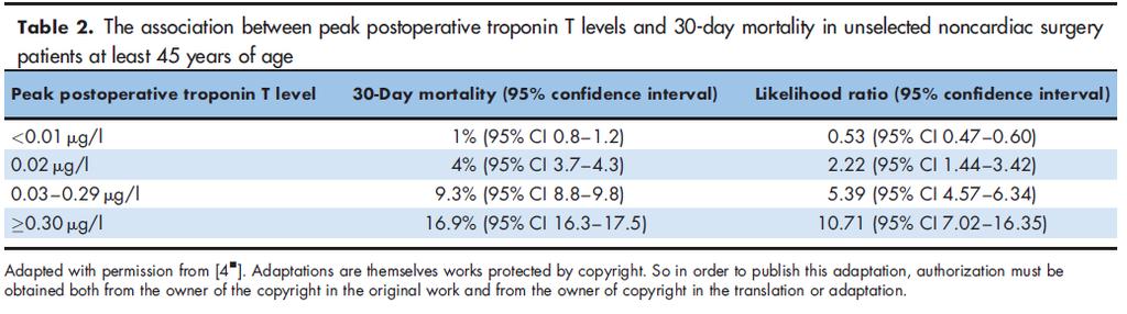 Association between postoperative troponin levels and 30 day mortality Devereaux PJ, Chan MT, Alonso-Coello P, et al.