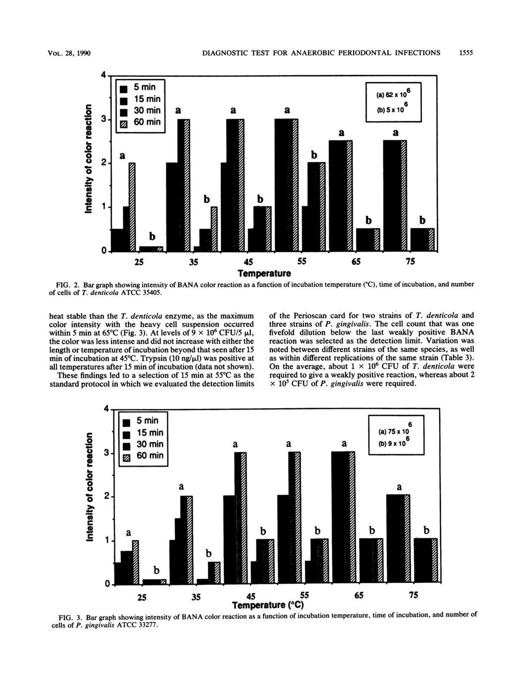 VOL. 28, 1990 DIAGNOSTIC TEST FOR ANAEROBIC PERIODONTAL INFECTIONS 1555 E 0.2 e 0o m. 0 1-0o 2 3 2 1 02 25 35 45 Temperture 55 65 75 FIG. 2. Br grph showing intensity of BANA color rection s function of incution temperture ( C), time of incution, nd numer of cells of T.