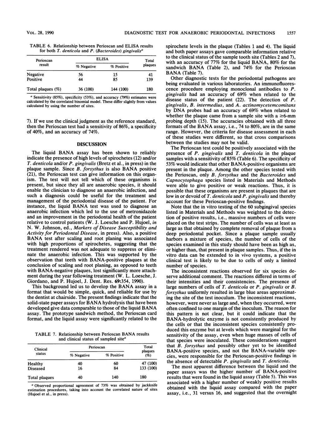 VOL. 28, 1990 DIAGNOSTIC TEST FOR ANAEROBIC PERIODONTAL INFECTIONS 1557 TABLE 6. Reltionship etween Perioscn nd ELISA results for oth T. denticol nd P.