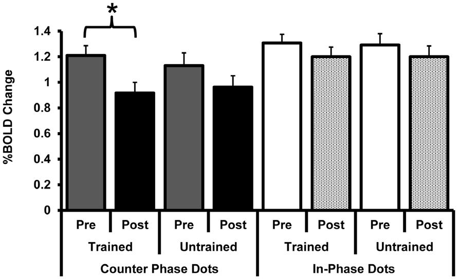 Figure 7. The response of hmt+ (%BOLD change) pre and post training with counter-phase dots (filled bars) or in-phase dots (open/textured bars).