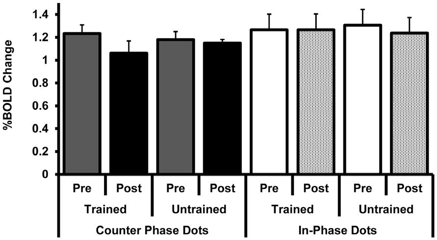 Post training data are collapsed across angle size ( same and smaller angles) as there were no differences in the BOLD response for this variable. doi:10.1371/journal.pone.0053458.