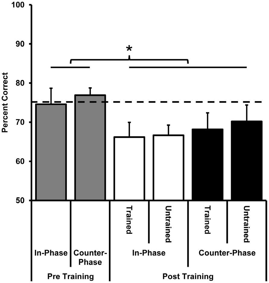 Figure 11. Behavioural accuracy during scanning for participants trained on counter-phase dots and scanned post training with both counter-phase and in-phase dot stimuli (n = 7).