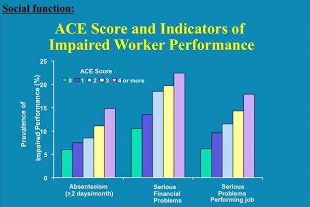 Additional ACE Study Results The