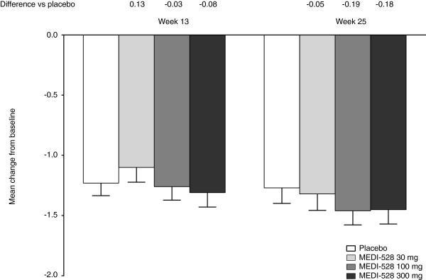 Asthma Control Questionnaire Mean (SD) change from baseline to week 13 in ACQ-6