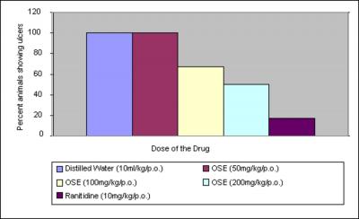 Figure 6 Figure 9 Table 2: Effect of ocimum sanctum extract (OSE) on histamine induced duodenal ulcers in guinea pigs Fig 2 C: