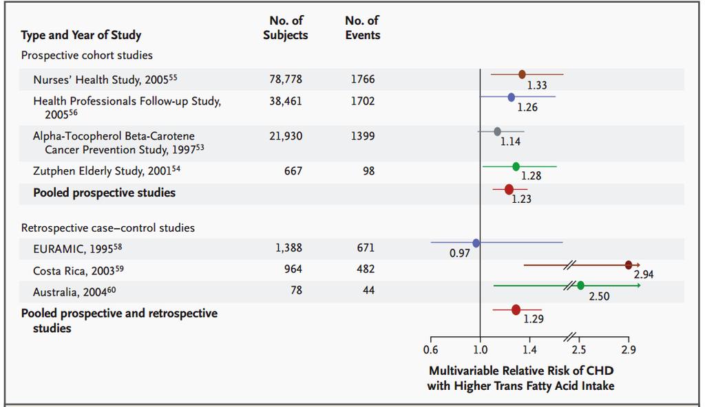 Trans Fatty Acids - Multivariable Adjusted Relative Risk of CHD Associated with