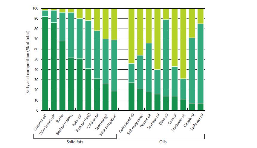 2010 Dietary Guidelines: Fatty Acid Profiles of Solid