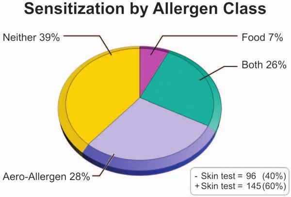 J ALLERGY CLIN IMMUNOL VOLUME 114, NUMBER 6 Guilbert et al 1285 sensitization alone, and 25.8% (n = 63) had sensitization to both (Fig 1; Table E1 in the Journal s Online Repository at www.mosby.