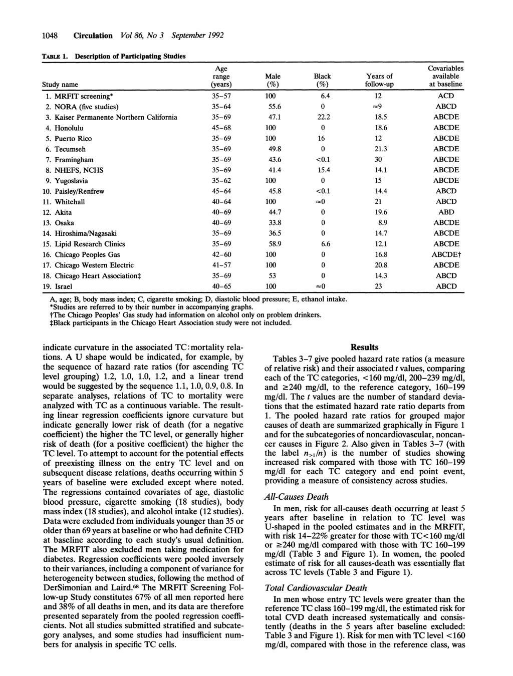 1048 Circultion Vol 86, No 3 September 1992 TABLE 1. Description of Prticipting Studies Age Covribles rnge Mle Blck Yers of vilble Study nme (yers) (%) (%) follow-up t bseline 1.
