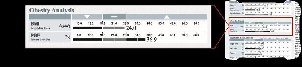 Obesity Analysis *BMI Normal Range: WHO Standard 18.5 24.