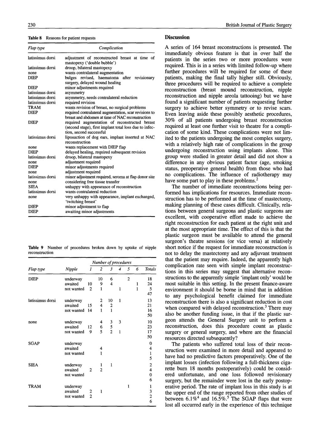 30 British Journal of Plastic Surgery Table 8 Reasons for patient requests latissimns dorsi adjustment of reconstructed breast at time of mastopexy ('double bubble') droop, bilateral mastopexy wants