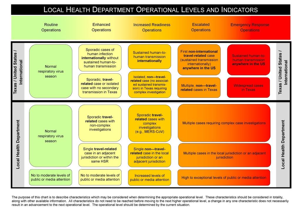 Operational Levels and Response Activities Local Jurisdictions including Health Service Region Offices Conducting Local Health Department Functions Local Health Department Operational Levels and
