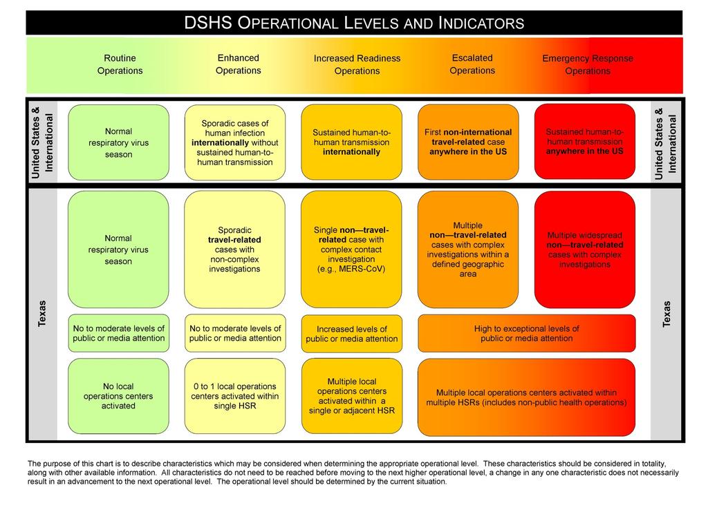 Operational Levels and Response Activities Central Office and Health Service Regions DSHS Operational Levels and Indicators Routine Operations Enhanced Operations Increased Readiness United States