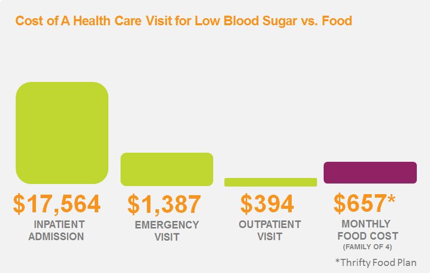 Source: Seligman, H. Issue Brief. Food Insecurity, health, and Health Care.