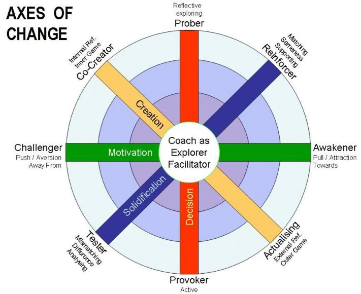 KEY #3: AN EFFECTIVE COACH OPERATES WITH A GENERATIVE CHANGE MODEL. Coaching is about change, it s about facilitating generative change at numerous levels and stages.