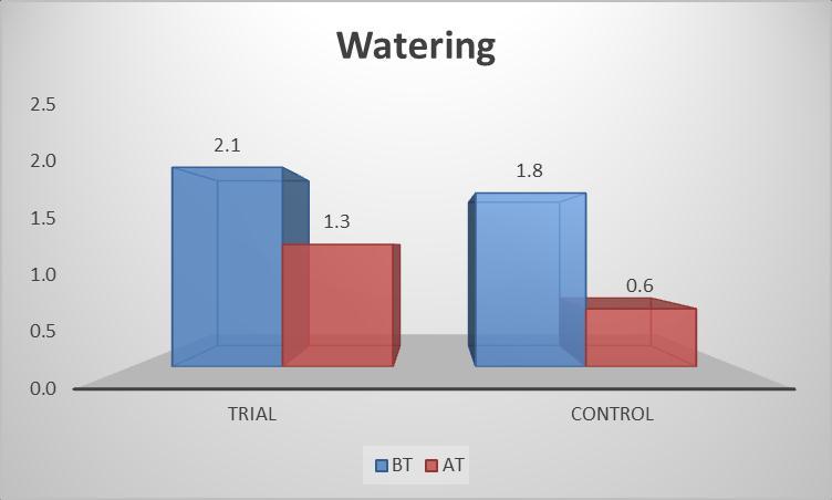 Watering Trial 2.1 1.3-2.972 a 0.003 38.7 Significant Control 1.8 0.6-3.286 a 0.001 66.7 Significant F.B. Sensation Trial 1.