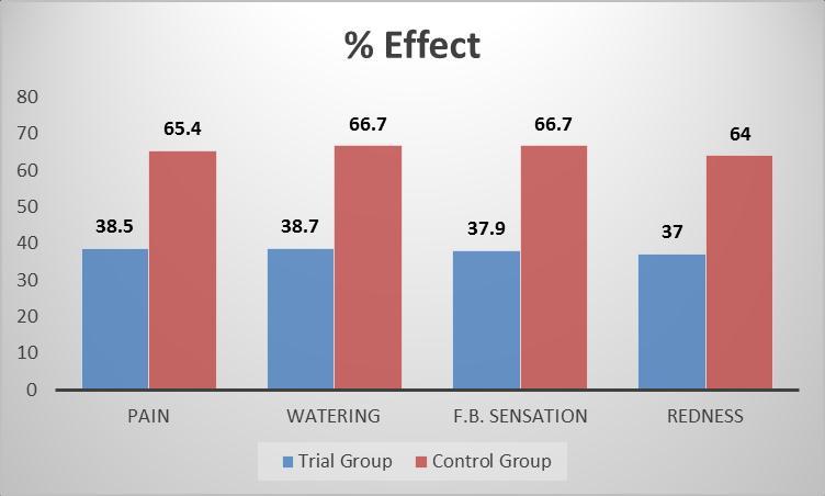 For comparison between Trial Group and Control Group we have used Mann Whitney U test. From above table we can observe that P-Values for all parameters are less than 0.