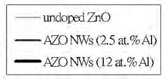 CL of ZnO and Al:ZnO 1D nanostructures Blue-shift of UV peak due to Al incorporation Green/UV decrease due to Al incorporation A