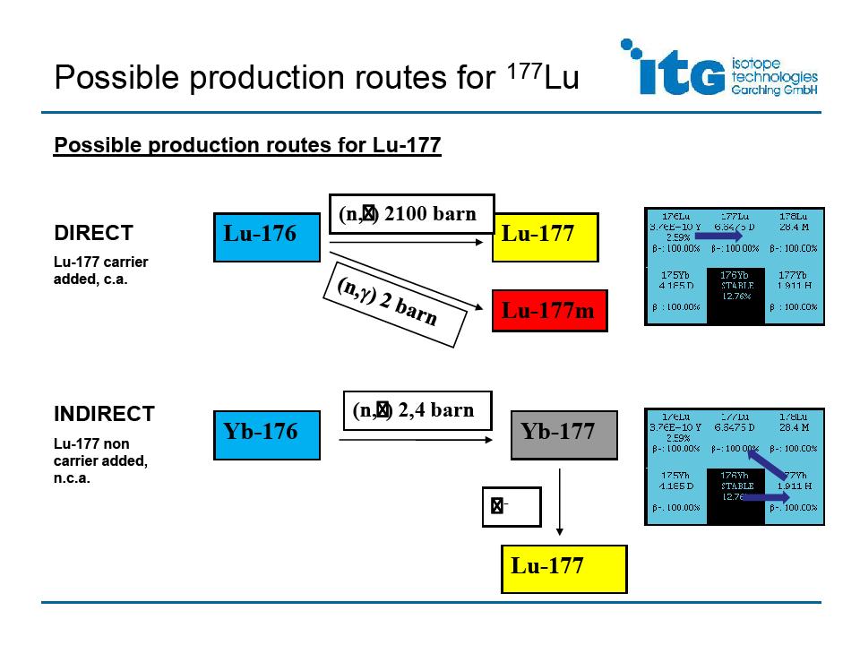 177 Lu-production Conventional: 176 Lu +n/γ è