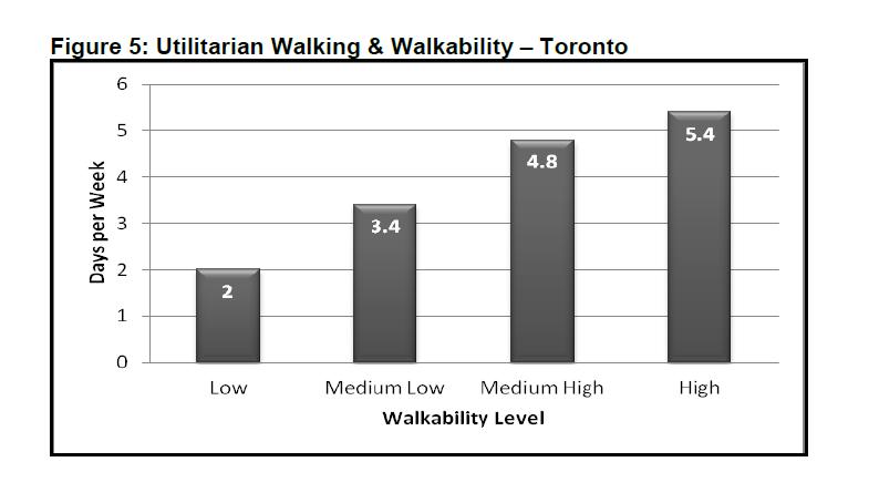 Similar associations with other walkability indices Toronto Public Health: The