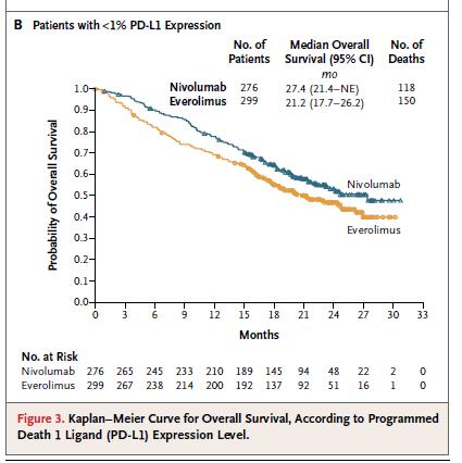 Probability of OS PD- L1 expression Prospective RCT with PD-L1 expression assessment: a prognostic value of PD-L1, no predictive role PD-L1 expression in COMPARZ: VEGFR-TKI (N = 453) High tumour
