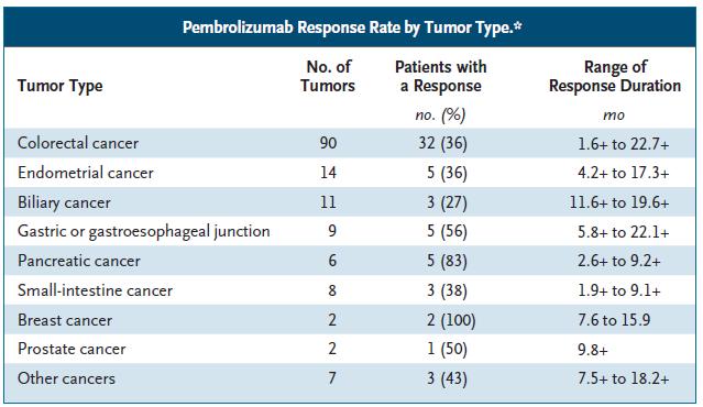 Pembrolizumab Response Rate by Tumor Type