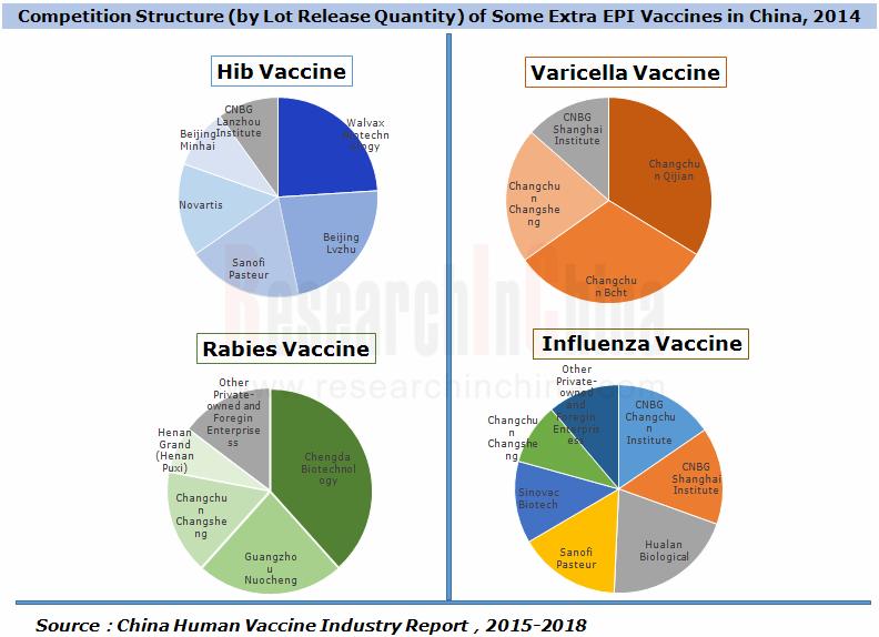 China Human Vaccine Industry Report, 2015-2018 highlights the following: Operating environment, overall situation, sales channel, etc.