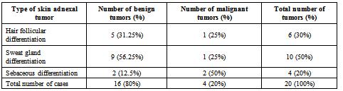 TABLE NO: 6. Distribution of skin adnexal tumors according to their histological differentiation. TABLE NO: 7. Distribution of malignant tumors of skin in various studies carried out in India.
