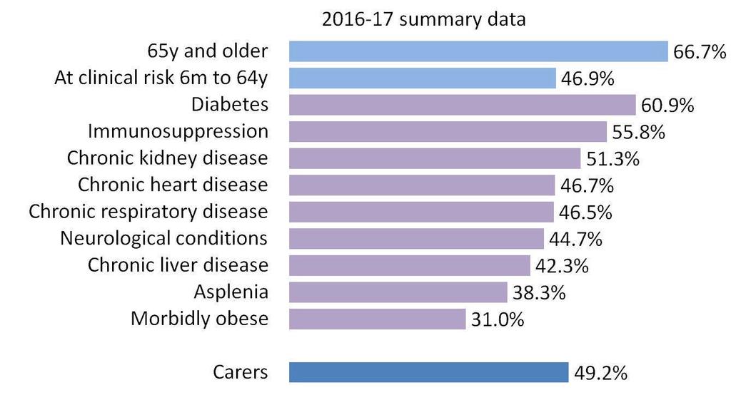 4.2.2 Immunisation uptake broken down by risk group Uptake in those aged six months to 64 years and in a clinical risk group was 46.9%.