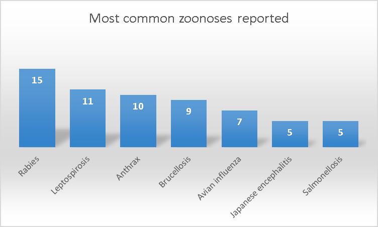 1. Zoonoses situation A total