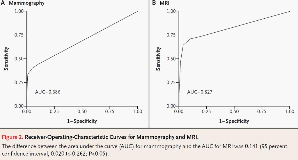 Screening for breast cancer Kriege et al., NEJM 2004 MRI is more sensitive than MMG AUC for MMG: 0.686 AUC for MRI: 0.