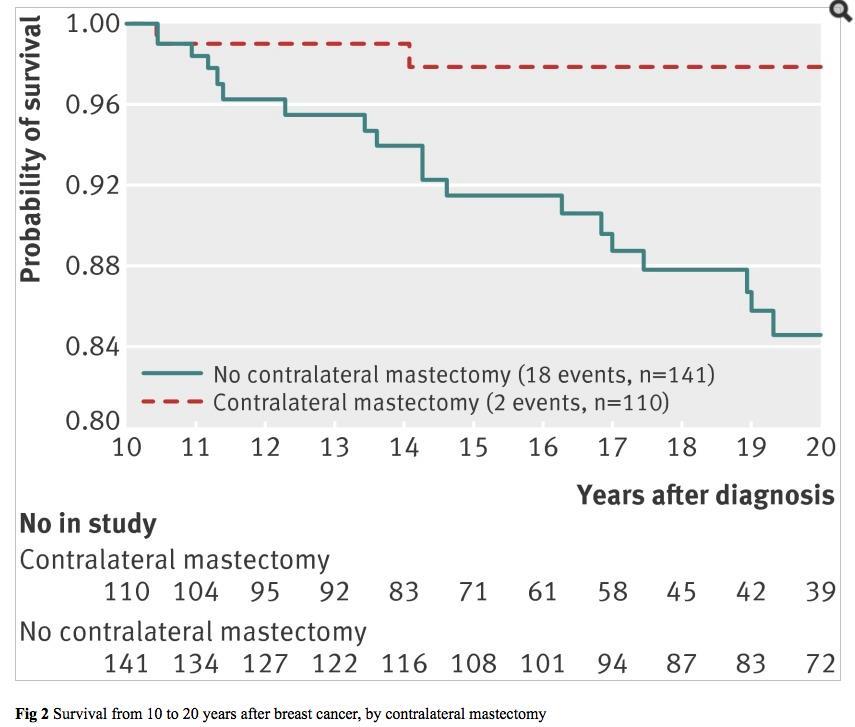 Contralateral RRM Contralateral mastectomy and survival after breast cancer in carr iers of BRCA1 and BRCA2 mutations: retrospective analysis