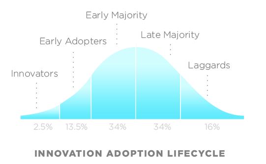 Main Lessons Learned Early Adopters 13.5% "DiffusionOfInnovation". Licensed under CC BY 2.