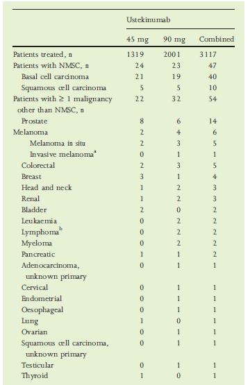 Other cancers than NMSCs 54 other cancers No significative difference between 45 and 90 mg