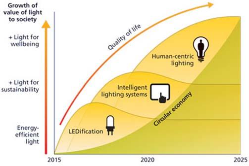 Human Centric Lighting This article is based on the presentation made at the IESSA Congress in Cape Town on 15 May 2017.