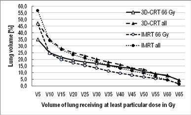 Komosińska K et al. IMRT in small lung volume Therapy IMRT plans tested the hypothesis that maximum acceptable total dose to be delivered depends on PTV and lung volume.