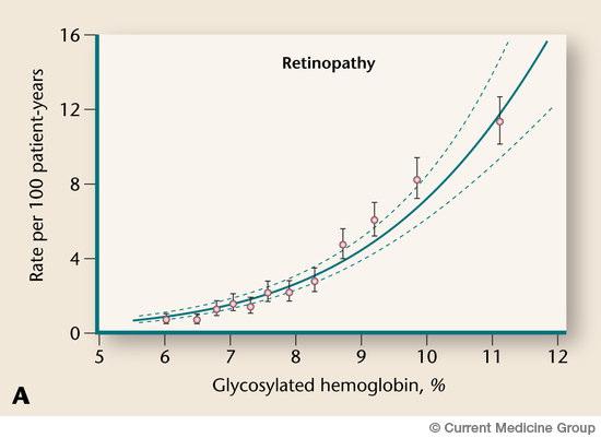 Retinopathy and Glycaemic Control DCCT