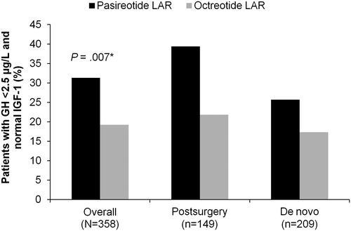 Pasireotide versus Octreotide in Acromegaly: A Headto-Head Superior