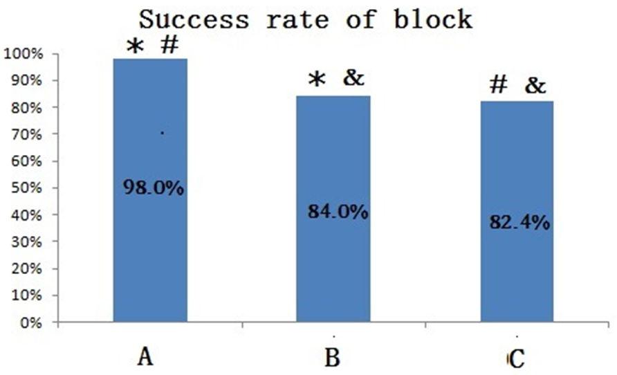 Clinical research on loss of resistance technique in fascia iliaca compartment block Statistical analysis SPSS version 13.0 was used for statistical analysis.