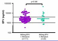 Efavirenz Concentrations in the Presence of Rifampin Retrospective survey of HIV+ subjects taking RIF + EFV 600 mg or 800 mg (n=131) No difference in EFV levels